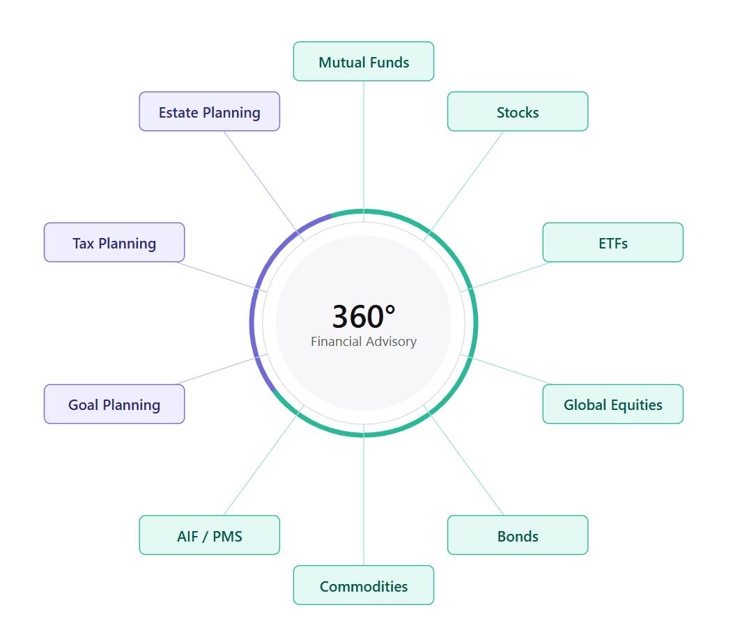 360° Financial Advisory